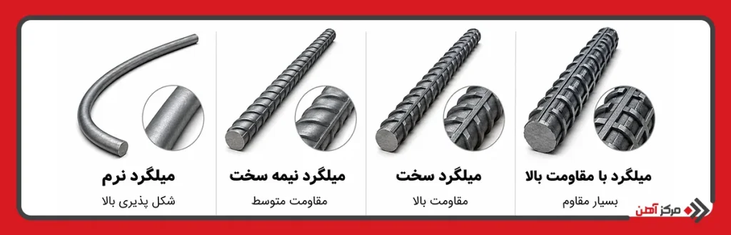 انواع میلگرد بر اساس مقاومت مکانیکی