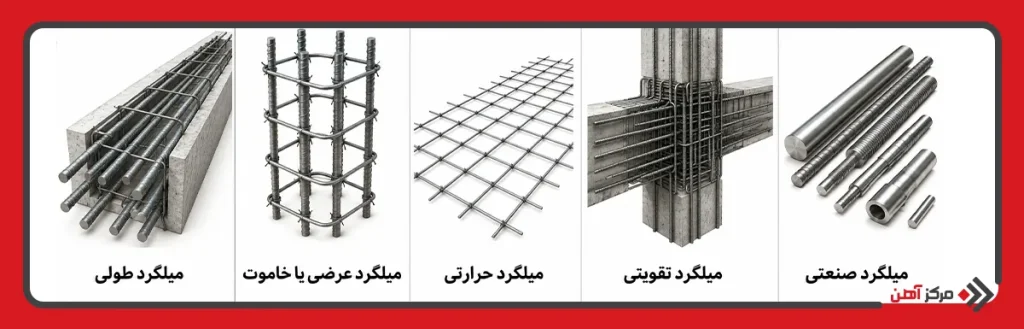 انواع میلگرد بر اساس کاربرد در سازه ها