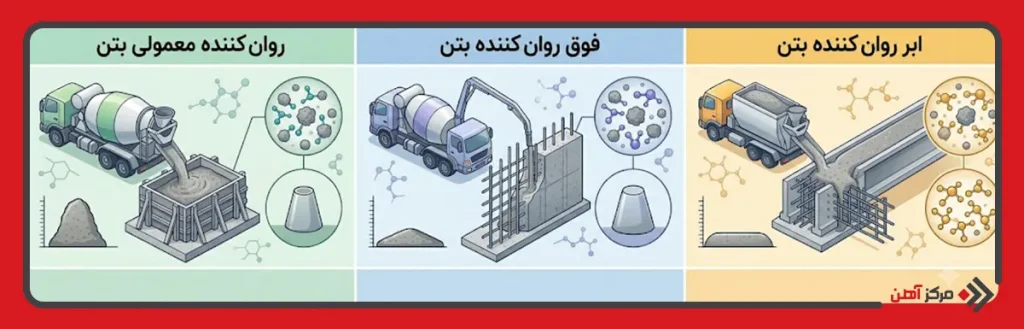 انواع روان کننده بتن