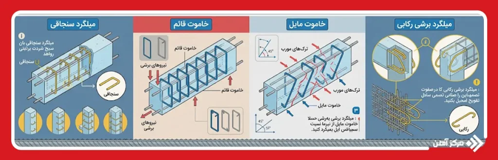 انواع میلگردهای برشی