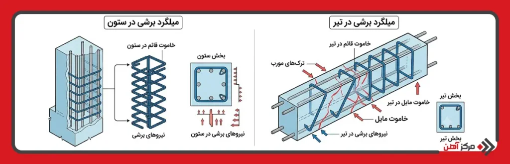 کاربرد میلگرد برشی