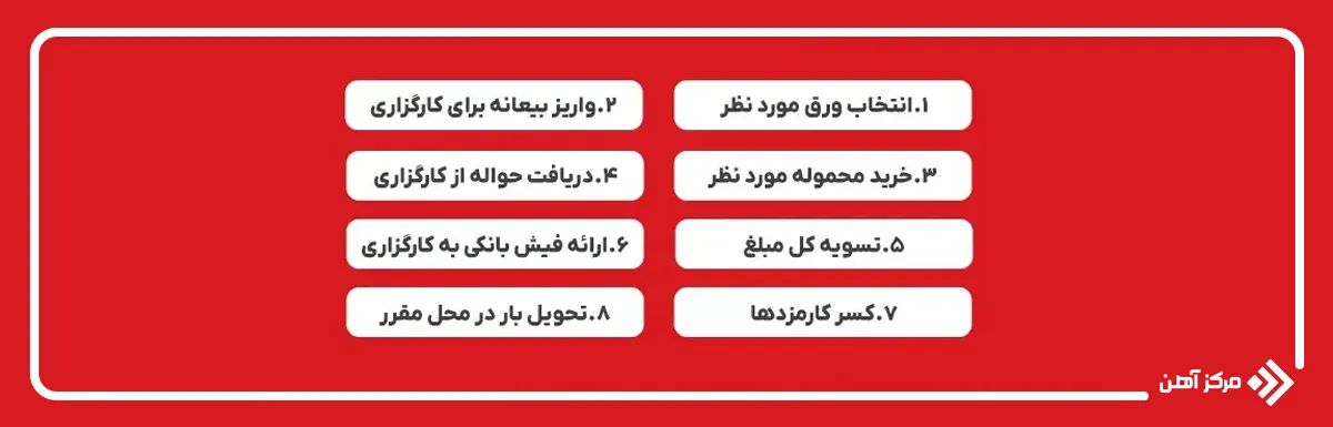 مراحل خرید ورق آهنی از بورس