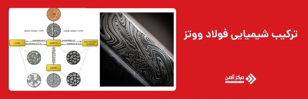 ترکیب شیمیایی فولاد ووتز