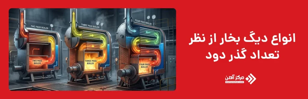 انواع دیگ بخار از نظر تعداد گذر دود