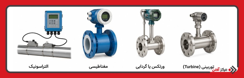 فلومترهای سرعتی