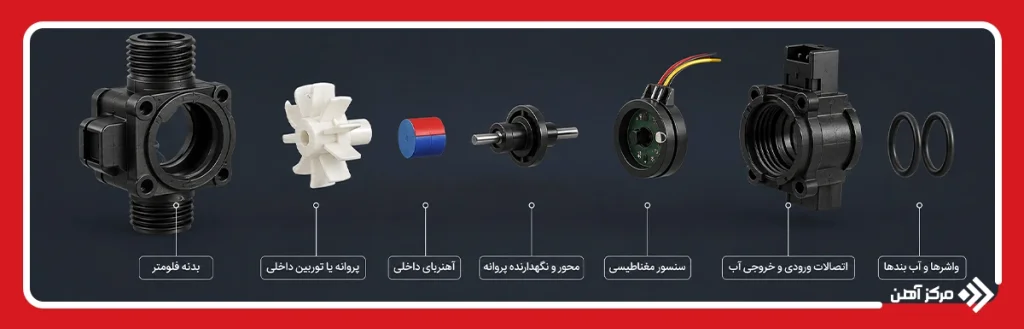 اجزای فلومتر پکیج