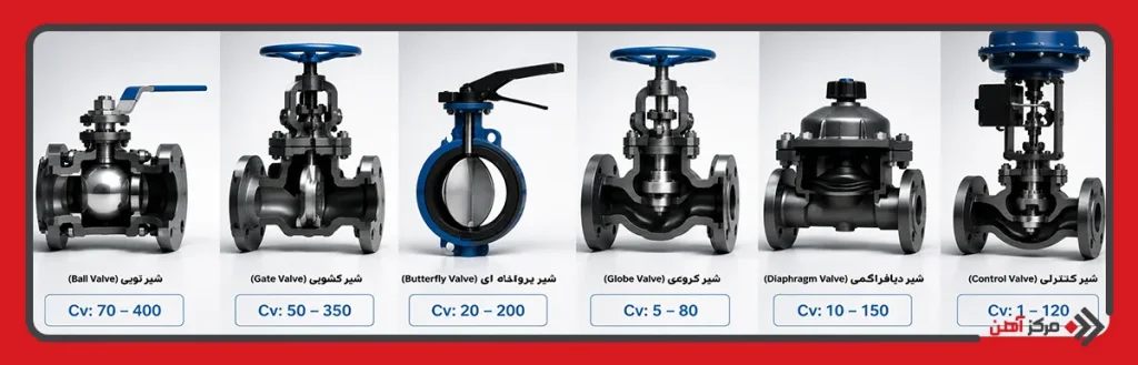 ضریب جریان (Cv) در انواع شیرآلات صنعتی