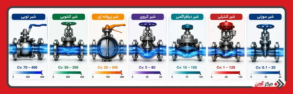 جدول ضریب جریان (Cv) انواع شیرآلات صنعتی