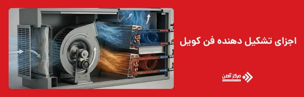 اجزای تشکیل دهنده فن کویل