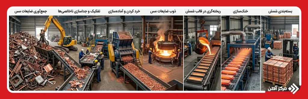 مراحل تبدیل ضایعات مس به شمش