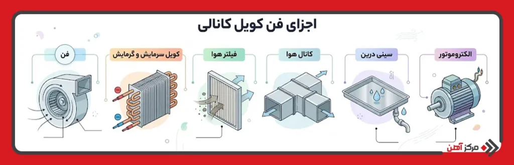 اجزای فن کویل کانالی