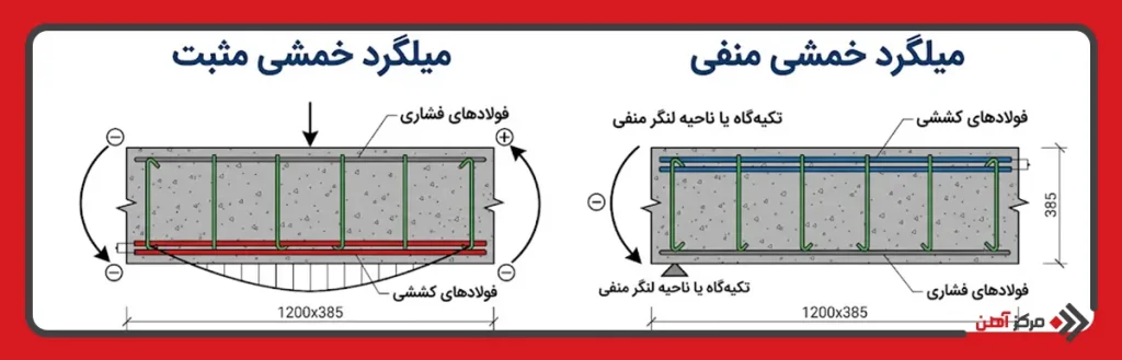 انواع میلگرد خمشی