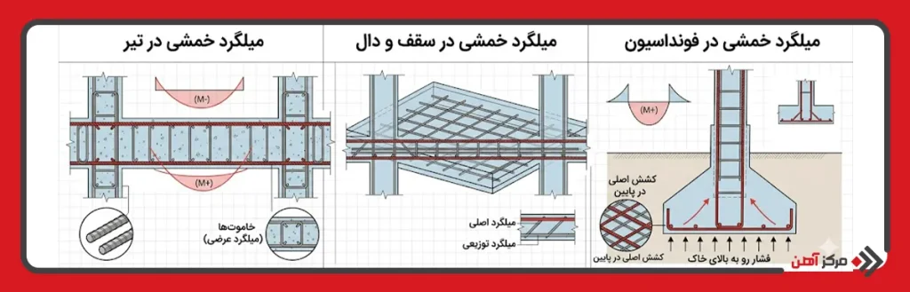 میلگرد خمشی در کدام بخش های سازه استفاده می شود؟