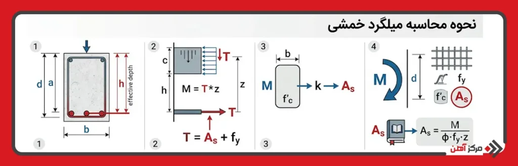 نحوه محاسبه میلگرد خمشی