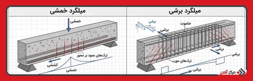 تفاوت میلگرد خمشی و برشی