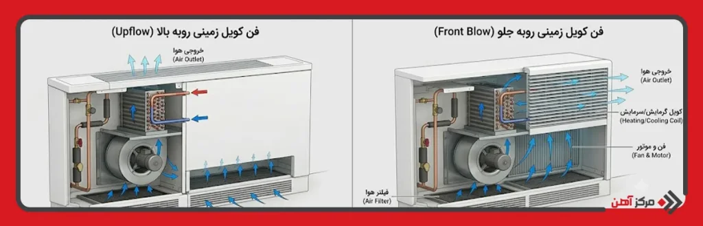 انواع فن کویل زمینی