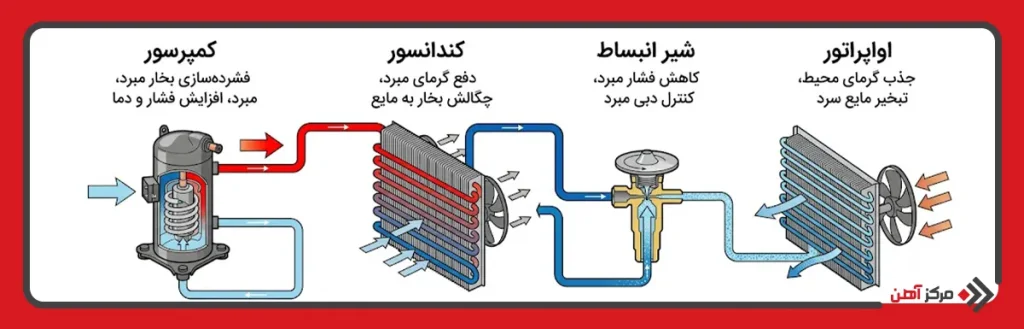 اجزای اصلی سیکل تبرید
