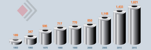 حجم تولید جهانی فولاد