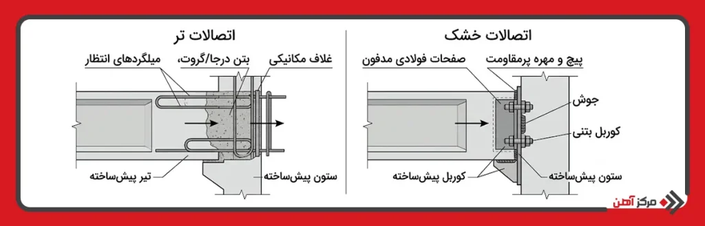 دسته بندی اتصالات بر اساس روش اجرا