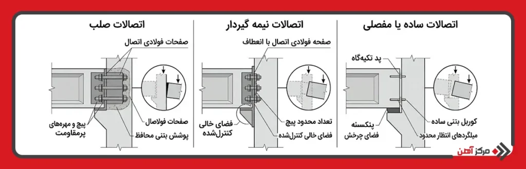 دسته بندی اتصالات بر اساس درجه گیرداری
