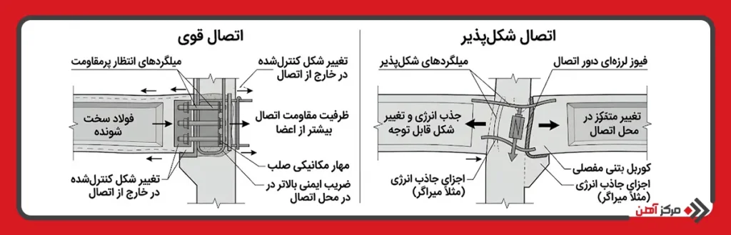 دسته بندی اتصالات بر اساس عملکرد سازه ای