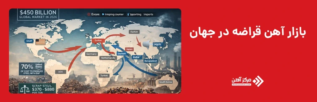 بازار آهن قراضه در جهان