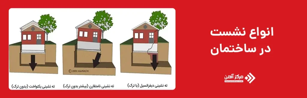 انواع نشست در ساختمان