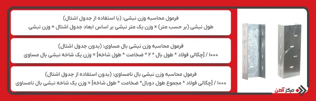 روش های محاسبه حداقل نبشی برای وال پست