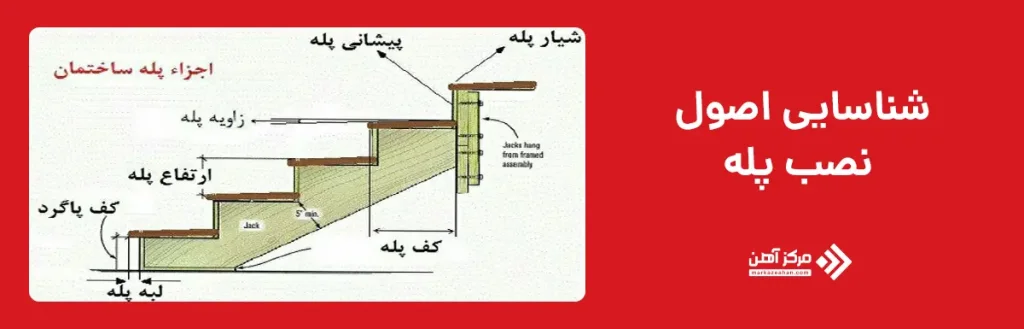  شناسایی اصول نصب پله