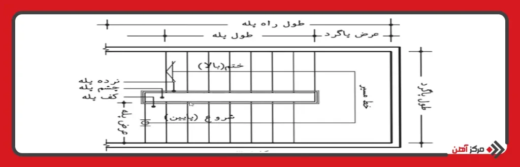اجزای راه پله