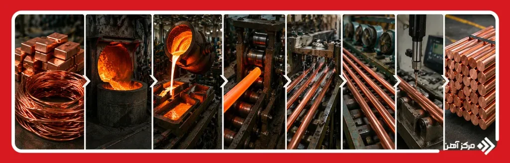 مواد اولیه تولید میلگرد مسی