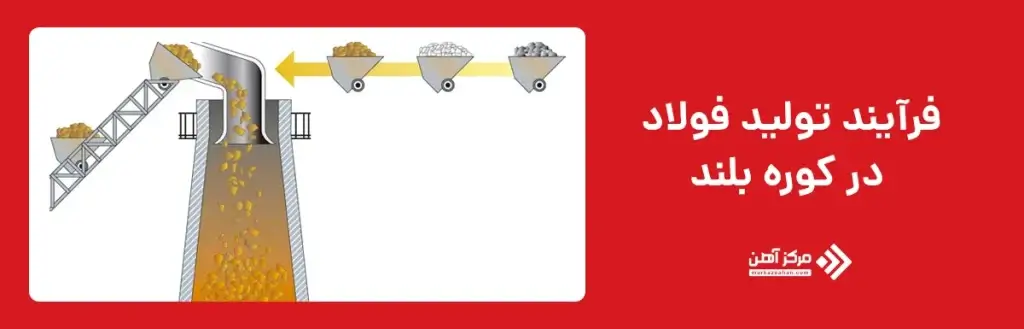 فرآیند تولید فولاد در کوره بلند