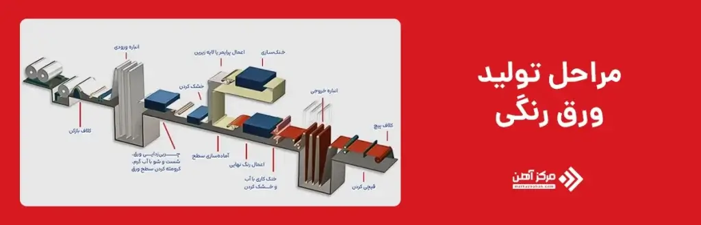 مراحل تولید ورق رنگی