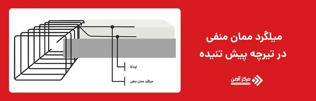 میلگرد ممان منفی در تیرچه پیش تنیده