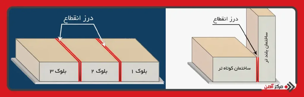 تفاوت درز انبساط و انقطاع در ایمنی ساختمان
