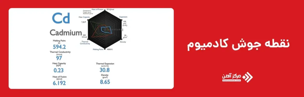 نقطه جوش کادمیوم