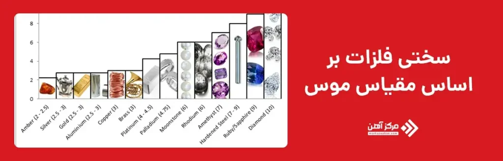 سختی فلزات بر اساس مقیاس موس