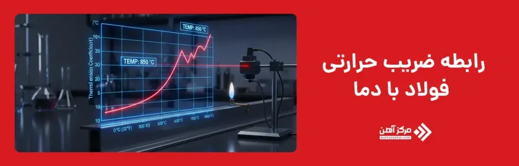 رابطه ضریب حرارتی فولاد با دما
