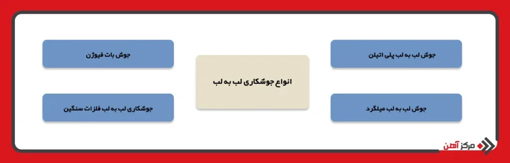 انواع جوشکاری لب به لب