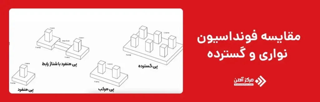 مقایسه فونداسیون نواری و گسترده