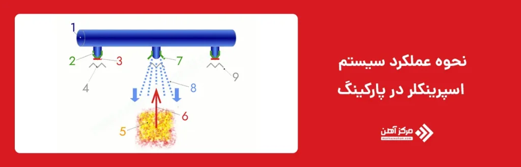 نحوه عملکرد سیستم اسپرینکلر در پارکینگ