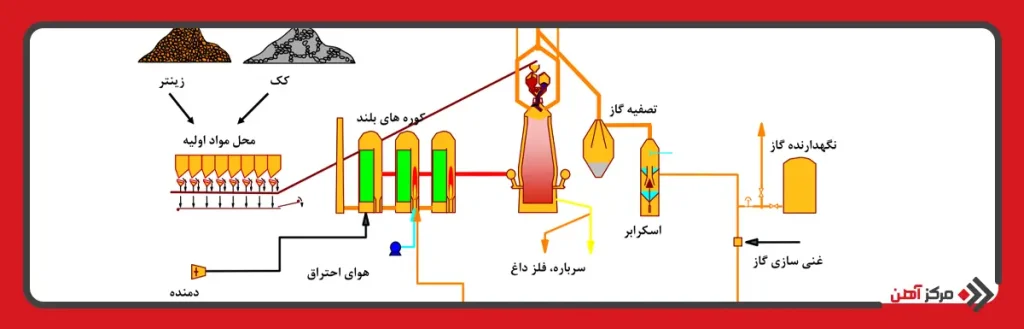 فرآیند آماده سازی مواد خام مهم در فولادسازی
