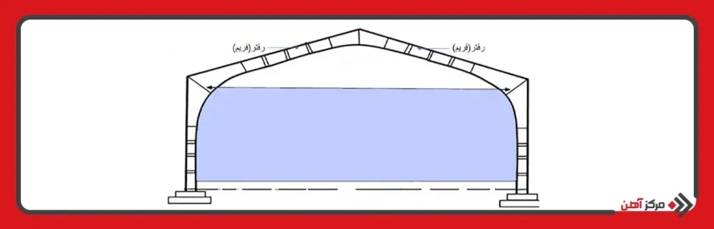 نحوه ساخت رفتر سوله