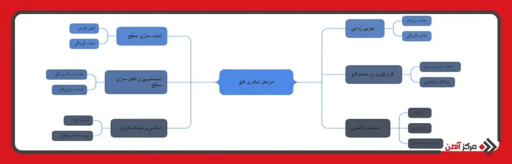 مراحل انجام آبکاری قلع