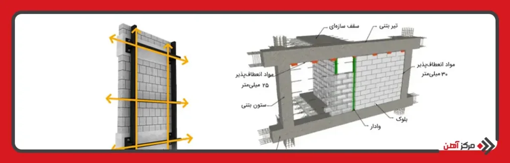 تفاوت وادار و وال پست در روش اجرا