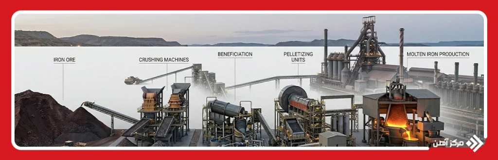 فلز آهن چگونه بدست می آید؟