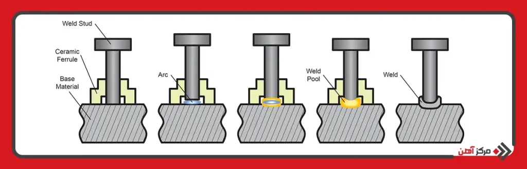 مراحل اجرای استادولدینگ