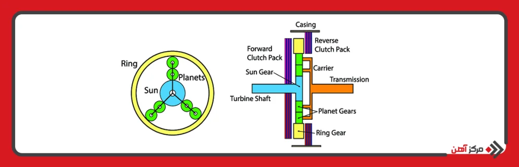کاربرد گیربکس خورشیدی