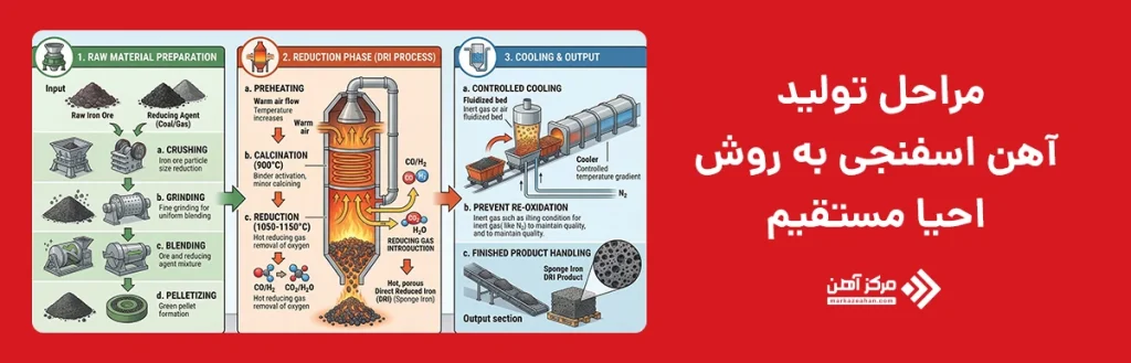 مراحل تولید آهن اسفنجی به روش احیا مستقیم