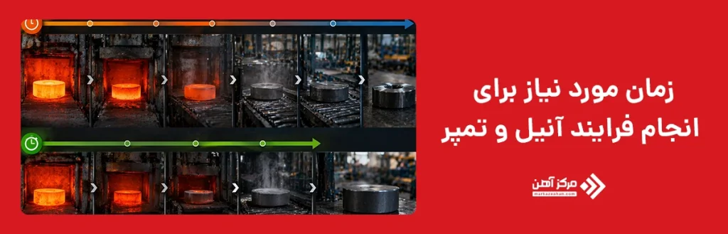 زمان مورد نیاز برای انجام فرایند